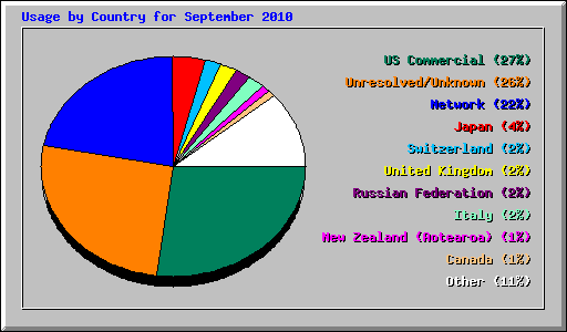 Usage by Country for September 2010