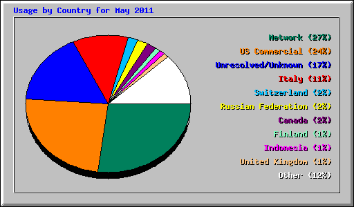 Usage by Country for May 2011