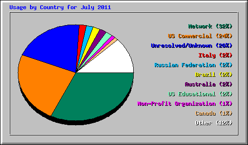 Usage by Country for July 2011