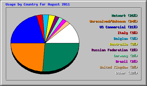 Usage by Country for August 2011