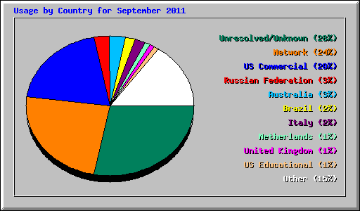 Usage by Country for September 2011