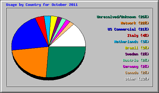 Usage by Country for October 2011