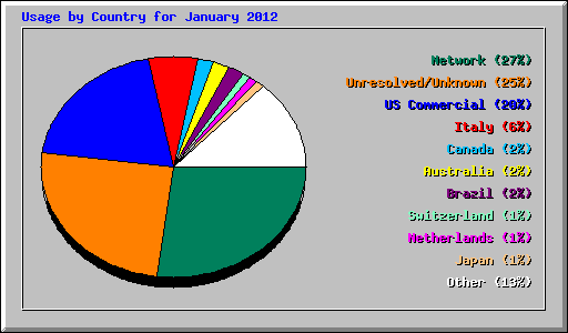 Usage by Country for January 2012