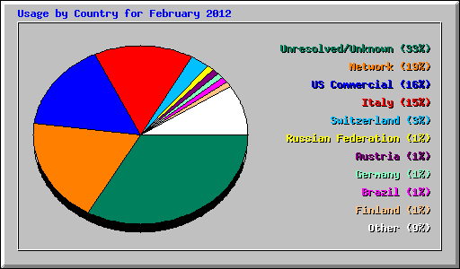 Usage by Country for February 2012