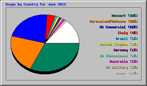 Usage by Country for June 2012