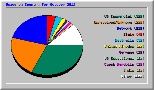 Usage by Country for October 2012