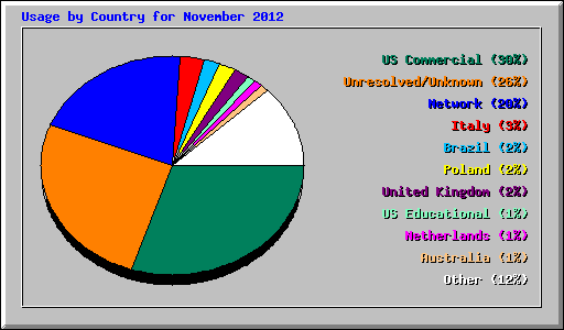 Usage by Country for November 2012