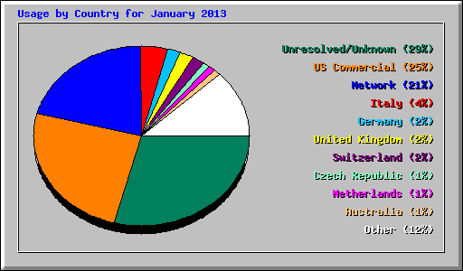 Usage by Country for January 2013