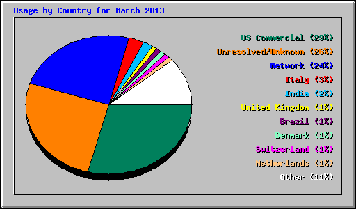 Usage by Country for March 2013