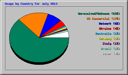 Usage by Country for July 2013