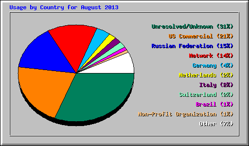 Usage by Country for August 2013