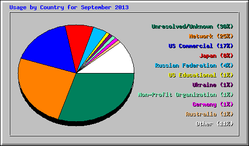 Usage by Country for September 2013