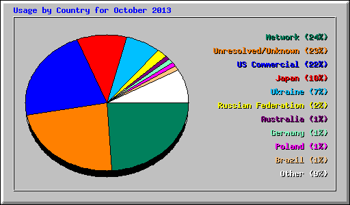 Usage by Country for October 2013