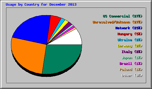 Usage by Country for December 2013