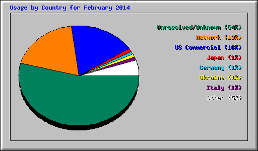 Usage by Country for February 2014