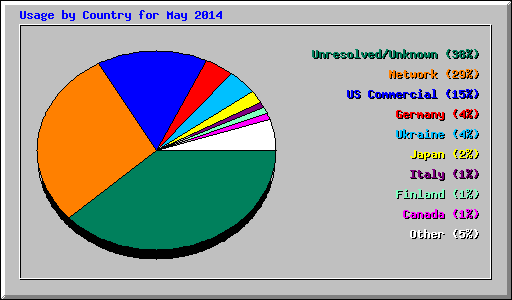 Usage by Country for May 2014