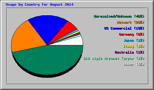 Usage by Country for August 2014