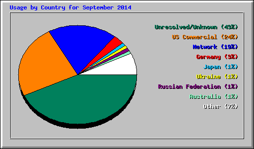 Usage by Country for September 2014