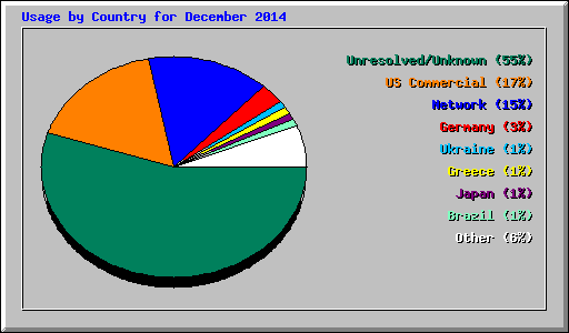 Usage by Country for December 2014