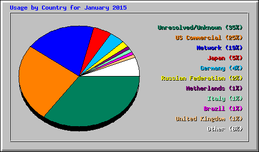 Usage by Country for January 2015