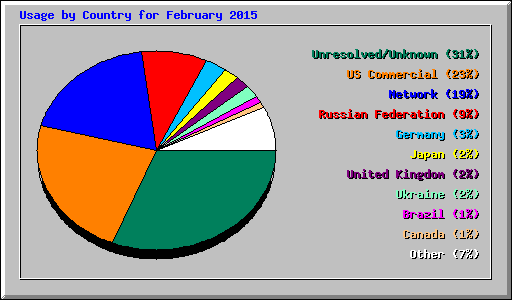 Usage by Country for February 2015