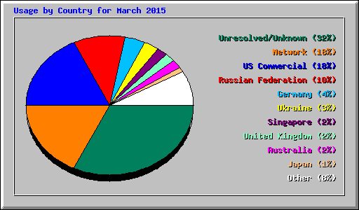 Usage by Country for March 2015