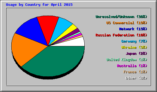 Usage by Country for April 2015