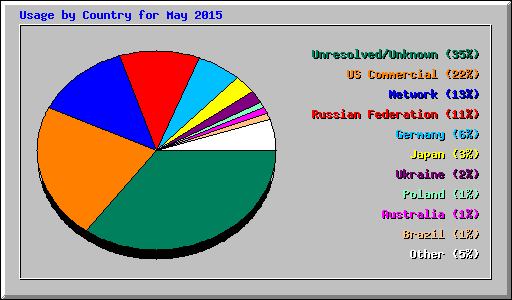 Usage by Country for May 2015