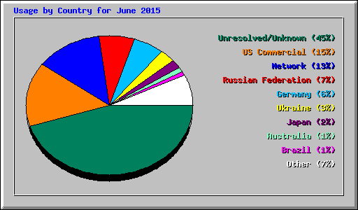 Usage by Country for June 2015