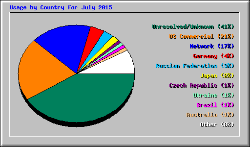 Usage by Country for July 2015