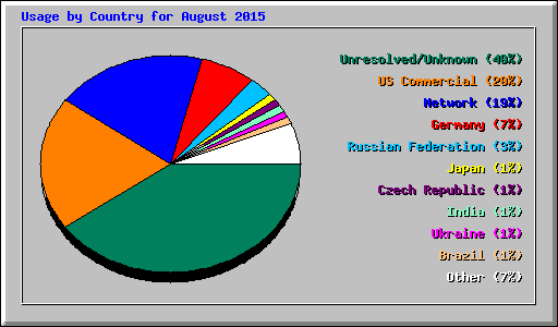 Usage by Country for August 2015