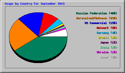 Usage by Country for September 2015