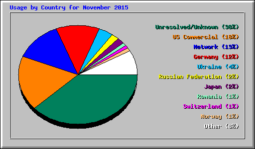 Usage by Country for November 2015