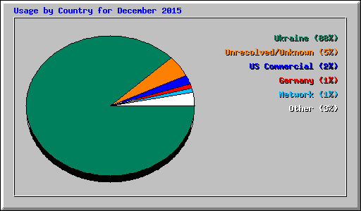 Usage by Country for December 2015