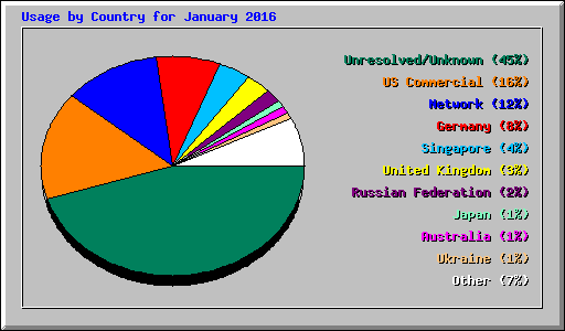 Usage by Country for January 2016