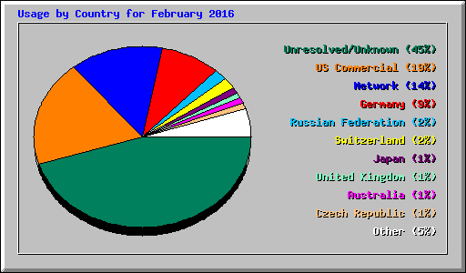 Usage by Country for February 2016