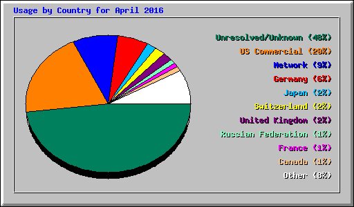 Usage by Country for April 2016