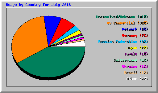 Usage by Country for July 2016