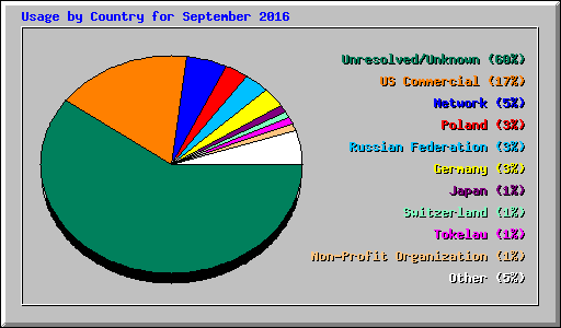 Usage by Country for September 2016