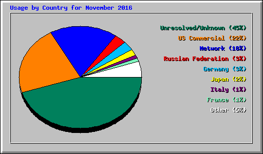 Usage by Country for November 2016