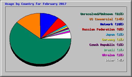 Usage by Country for February 2017