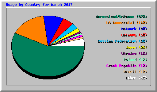 Usage by Country for March 2017