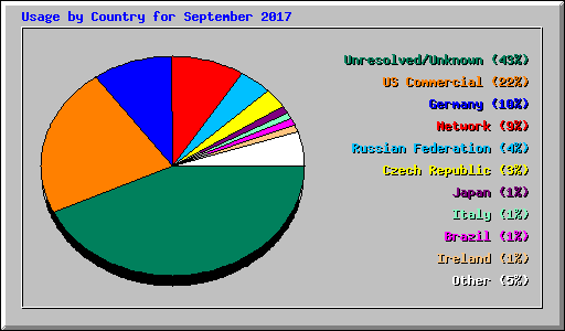 Usage by Country for September 2017