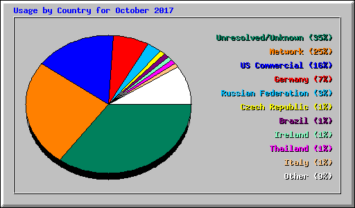 Usage by Country for October 2017