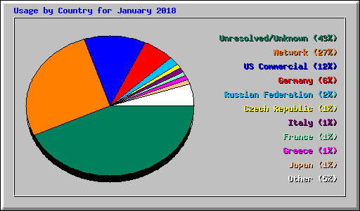 Usage by Country for January 2018