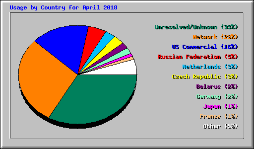 Usage by Country for April 2018