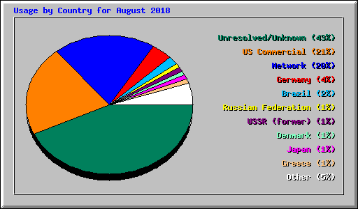 Usage by Country for August 2018