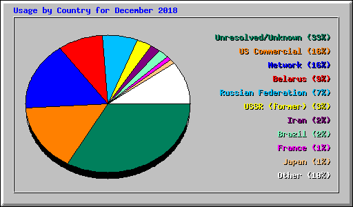 Usage by Country for December 2018