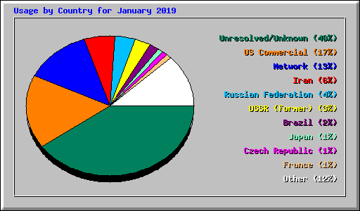 Usage by Country for January 2019