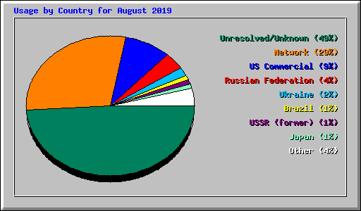 Usage by Country for August 2019